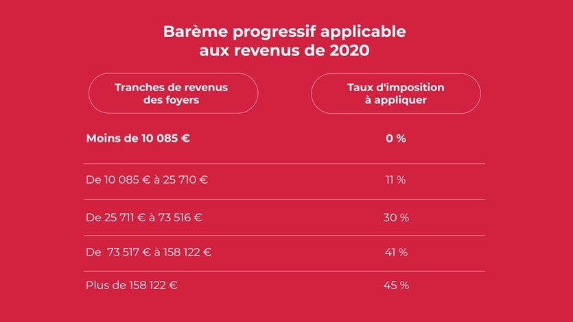 Le barème progressif