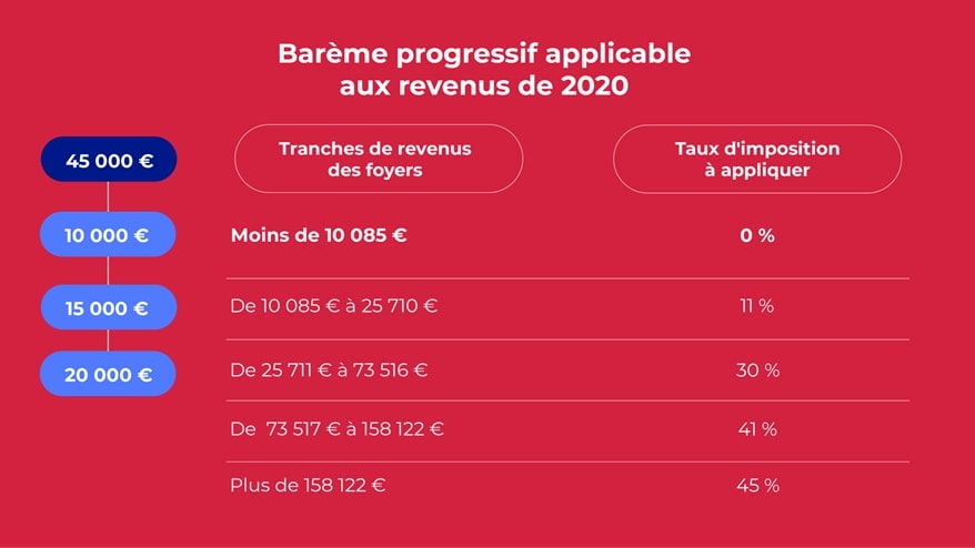 Le barème progressif