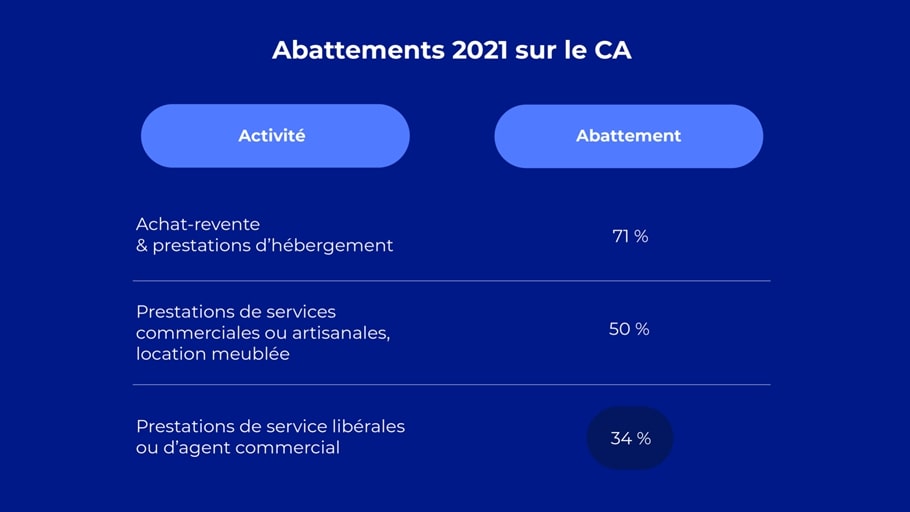 Quel taux d'abattement en 2021 pour les auto-entrepreneurs ?