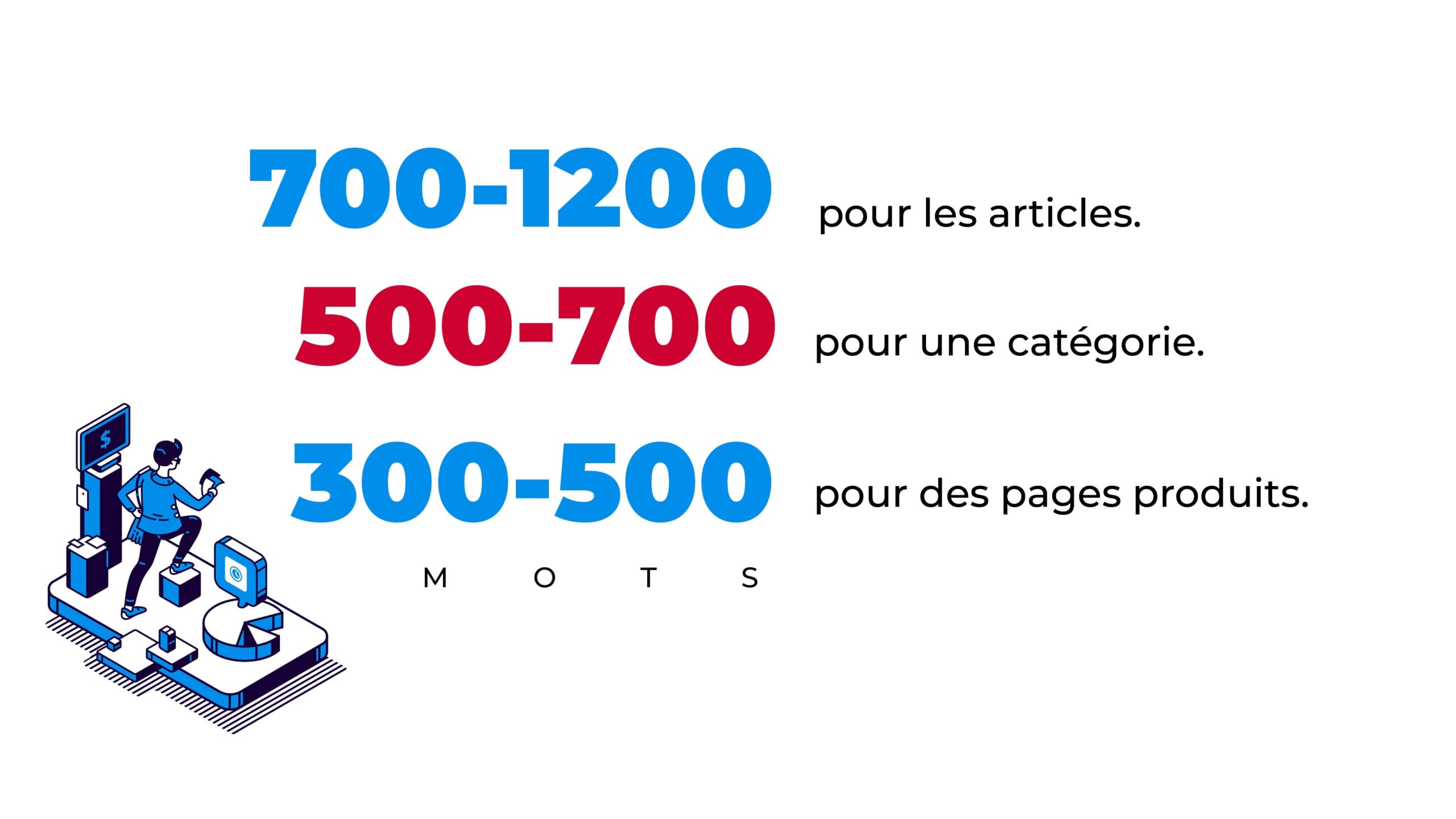 700-1200 mots pour les articles / 500-700 mots pour une catégorie / 300-500 pour des pages produits