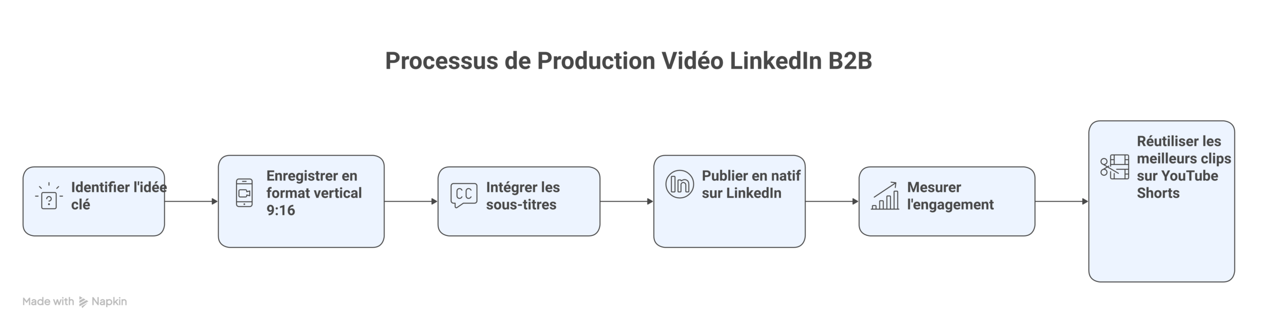 Processus de production vidéo LinkedIn B2B : 1. Identifier l'idée clé (expertise / cas client / prise de position) → 2. 